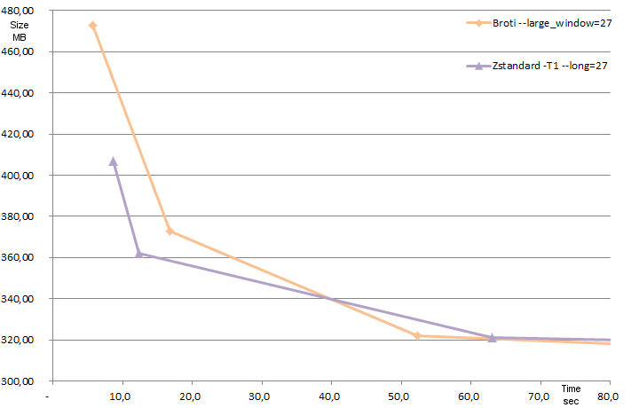 brotli vs zstandard performances with same window size