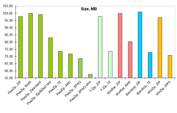 Compression benchmark: 7-Zip, PeaZip, WinRar, WinZip comparison