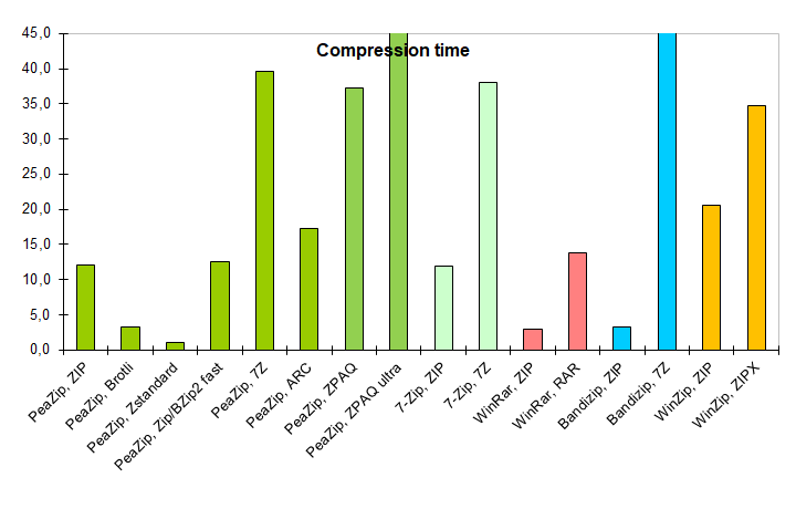 peazip file compression