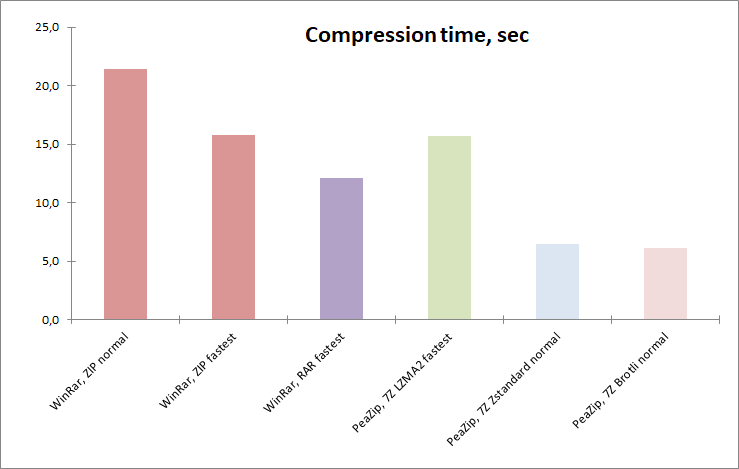 faster compression than fastest zip implementation