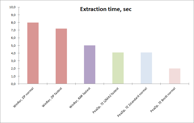 faster extraction than fastest zip implementation