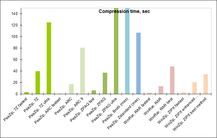 which file compressor compresses the most