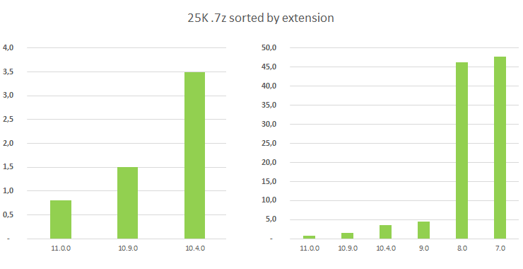 peazip performances evolution