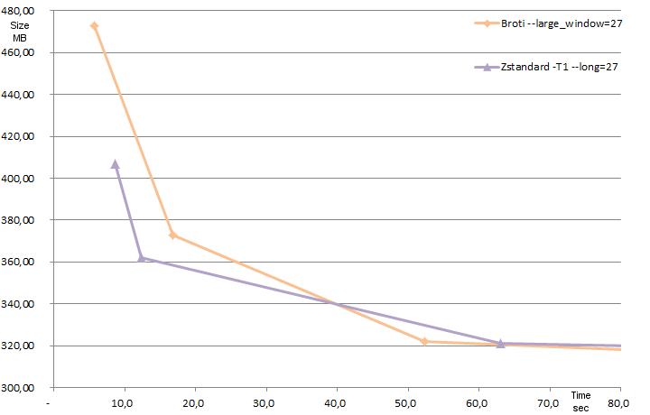 Brotli and Zstandard fast compression performances with 128 MB window size brotli vs zstandard performances with same window size