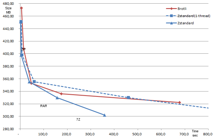Output size and speed comparison: Brotli, Zstandard brotli vs zstd compression ratio