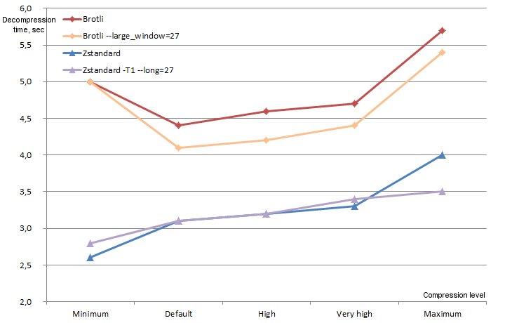 Decompression speed comparison brotli vs zstd decompression speed