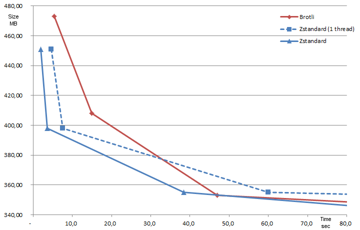 Fast compression settings results comparison brotli vs zstd speed comparison