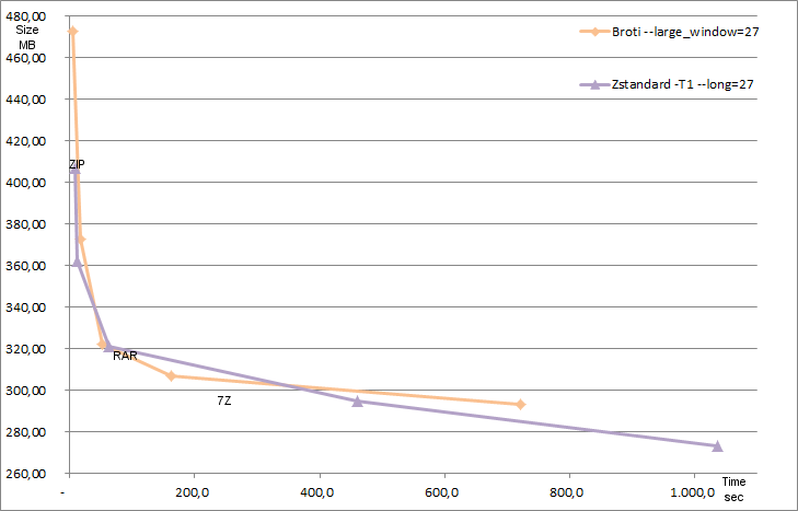 Brotli and Zstd compression and speed with 128 MB window size brotli vs zstd compression with same window size